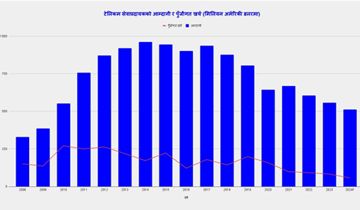 आलेखः आम्दानी सङ्कुचन हुँदा टेलिकम सेवाप्रदायकको पुँजीगत लगानी घट्दो