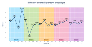 आर्थिक वर्ष २०८२/८३ को चौथो त्रैमासिकमा अर्थतन्त्र ४ प्रतिशतले बढ्यो: राष्ट्रिय तथ्याङ्क कार्यालय